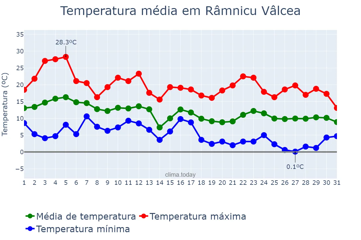 Temperatura em outubro em Râmnicu Vâlcea, Vâlcea, RO