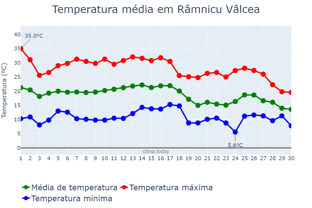 Temperatura em setembro em Râmnicu Vâlcea, Vâlcea, RO