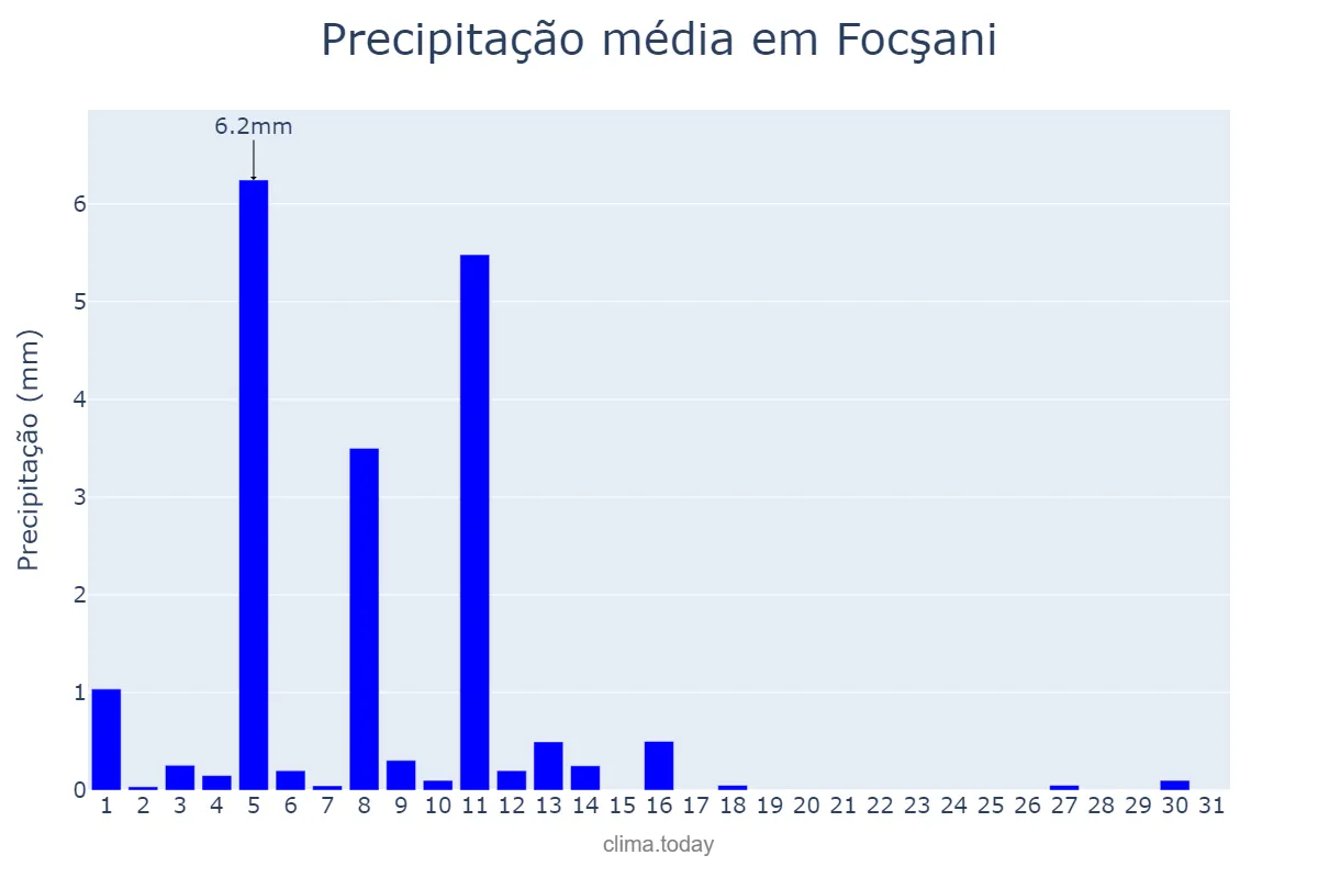 Precipitação em janeiro em Focşani, Vrancea, RO