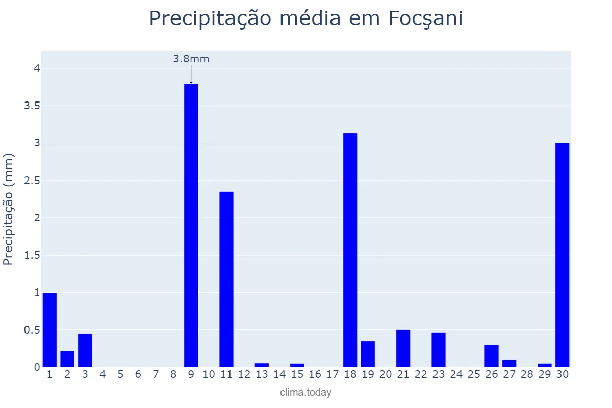 Precipitação em novembro em Focşani, Vrancea, RO