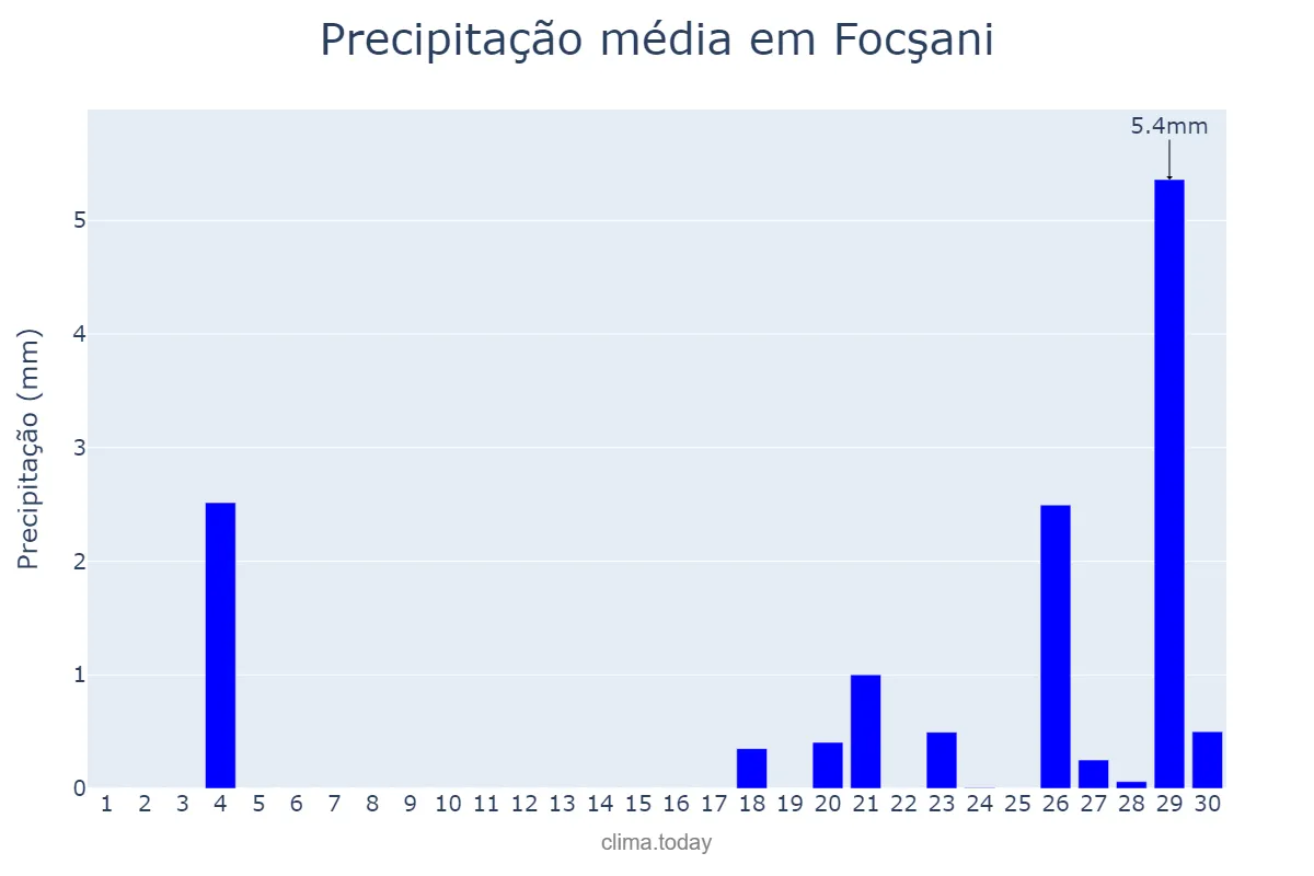 Precipitação em setembro em Focşani, Vrancea, RO