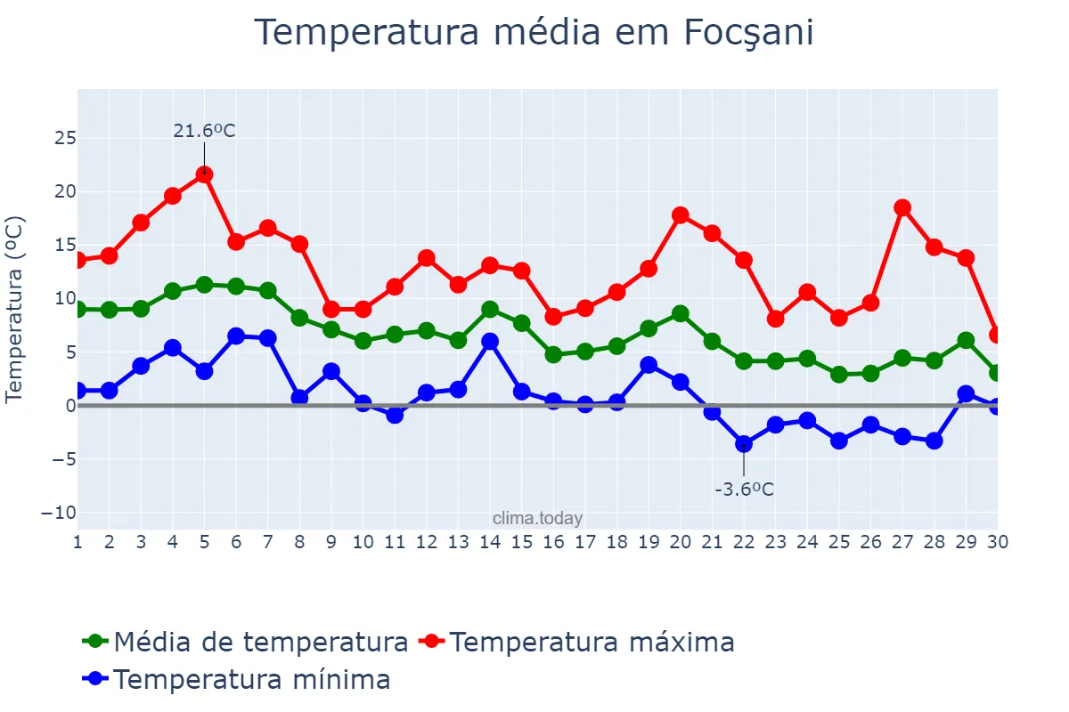 Temperatura em novembro em Focşani, Vrancea, RO