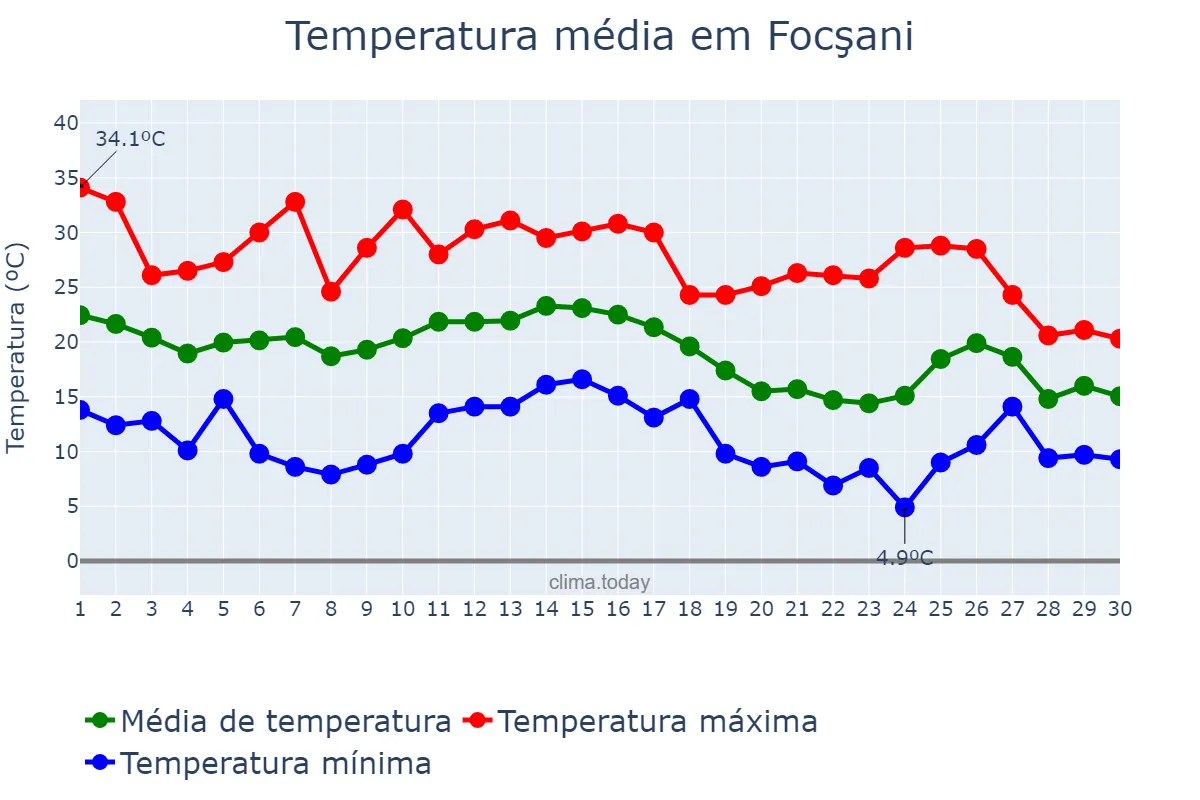 Temperatura em setembro em Focşani, Vrancea, RO