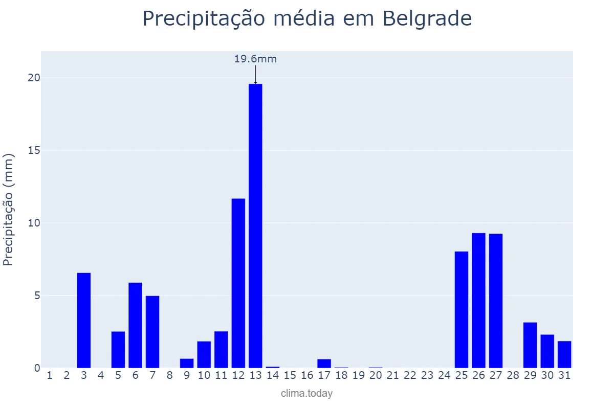 Precipitação em dezembro em Belgrade, Beograd, RS