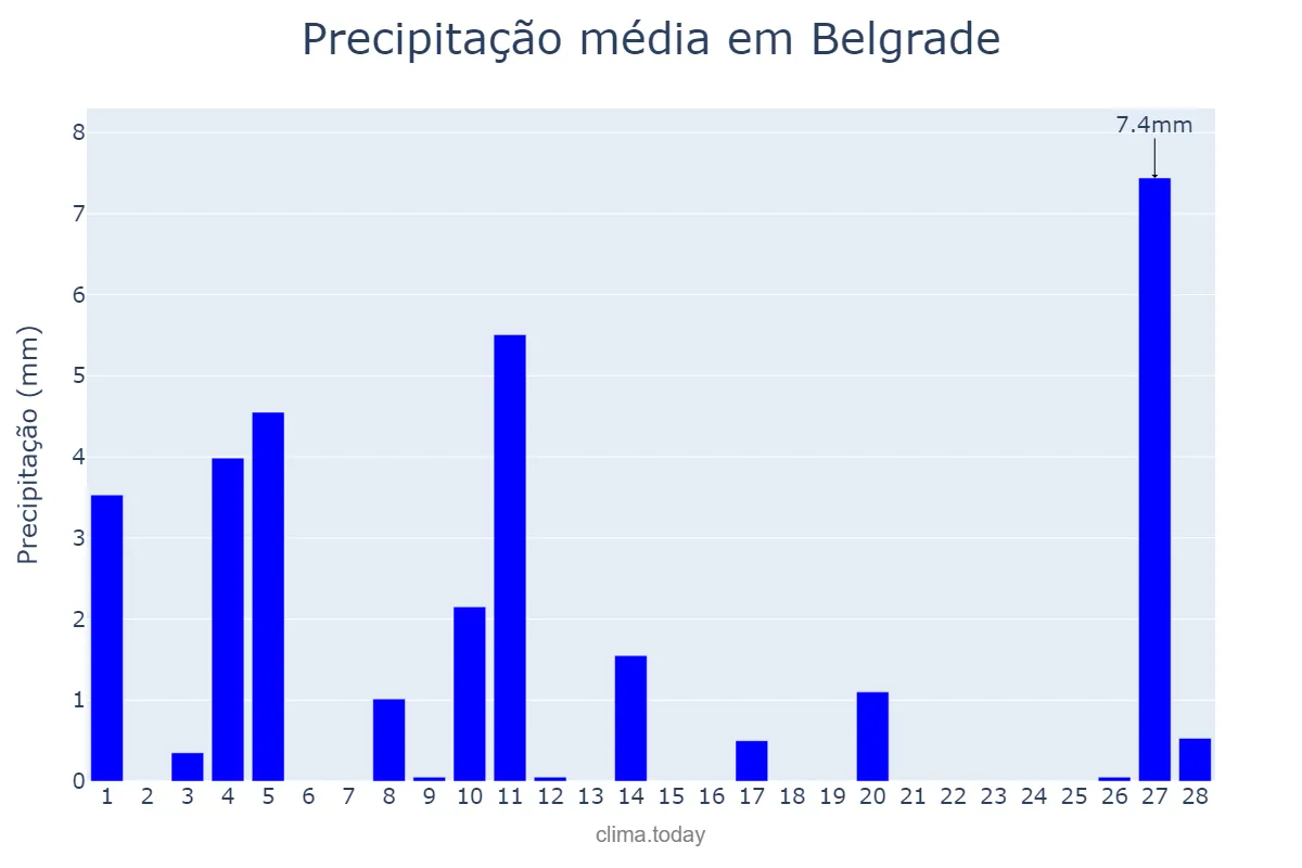 Precipitação em fevereiro em Belgrade, Beograd, RS