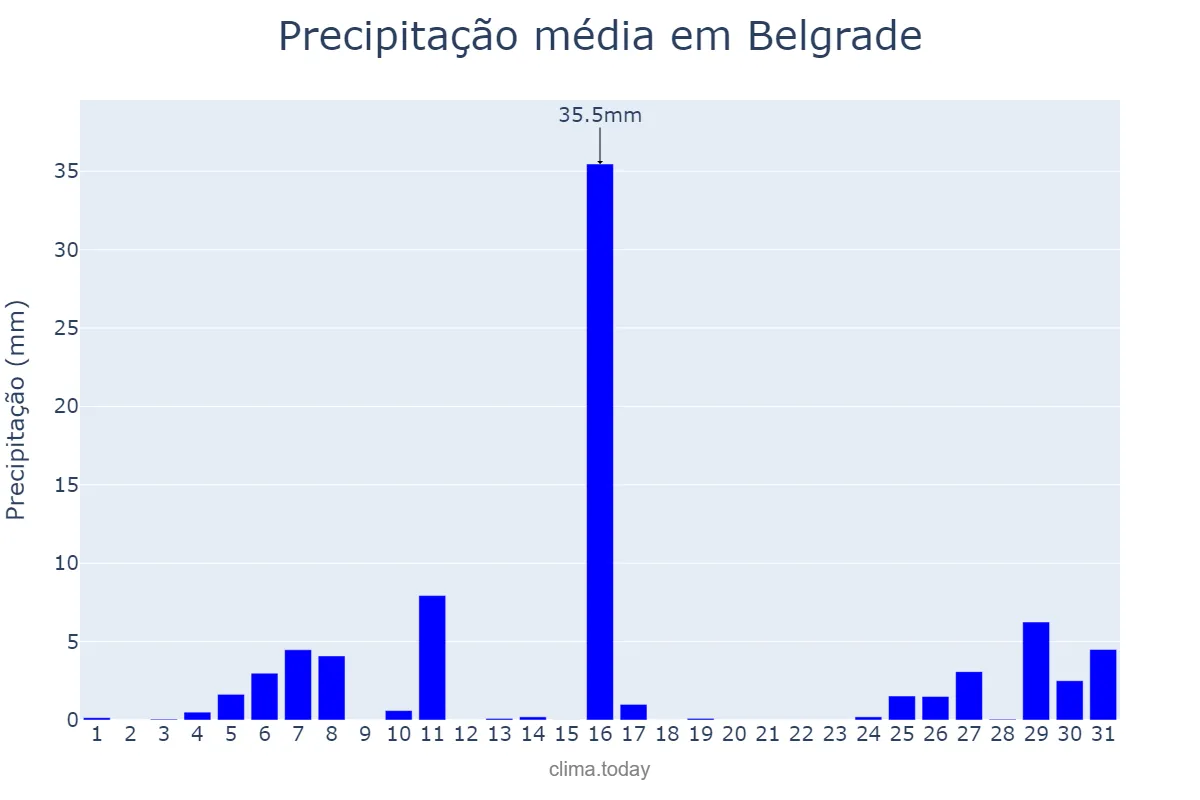 Precipitação em janeiro em Belgrade, Beograd, RS