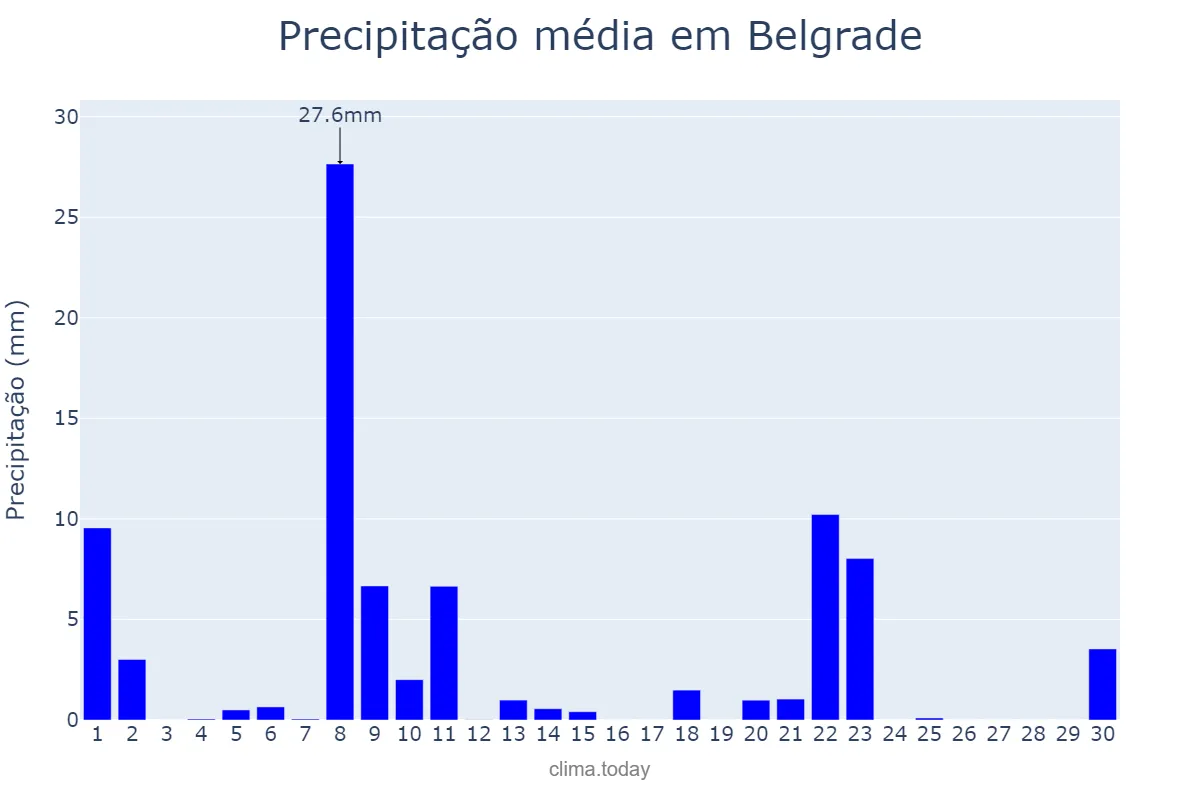 Precipitação em junho em Belgrade, Beograd, RS