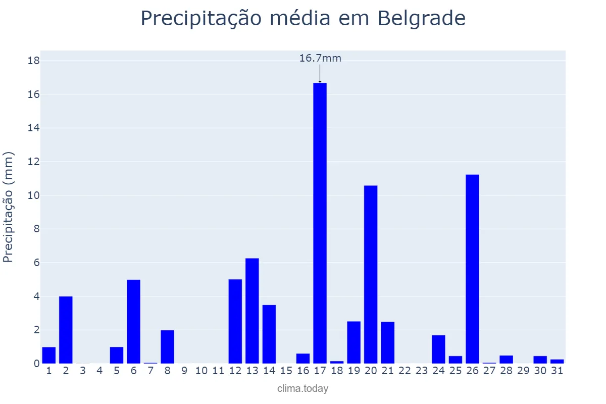 Precipitação em maio em Belgrade, Beograd, RS