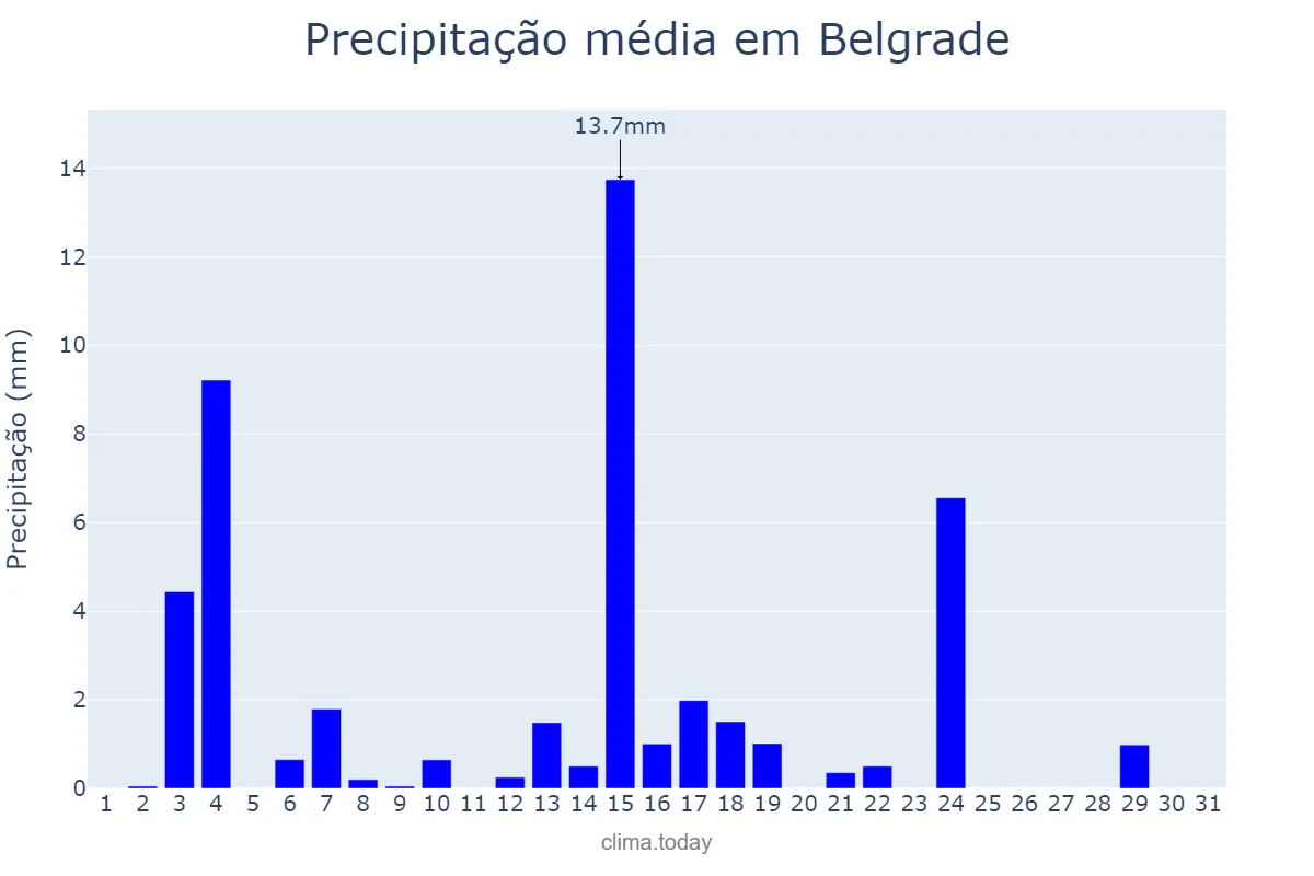 Precipitação em marco em Belgrade, Beograd, RS