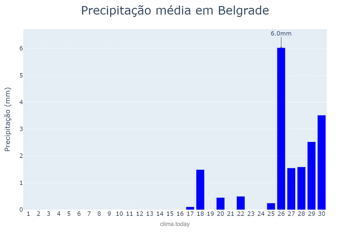 Precipitação em setembro em Belgrade, Beograd, RS