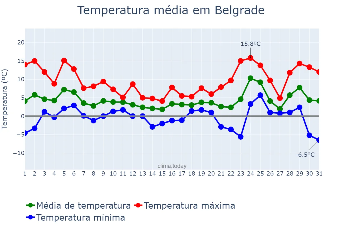 Temperatura em dezembro em Belgrade, Beograd, RS