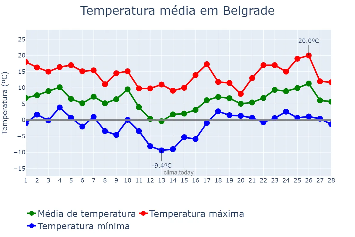 Temperatura em fevereiro em Belgrade, Beograd, RS