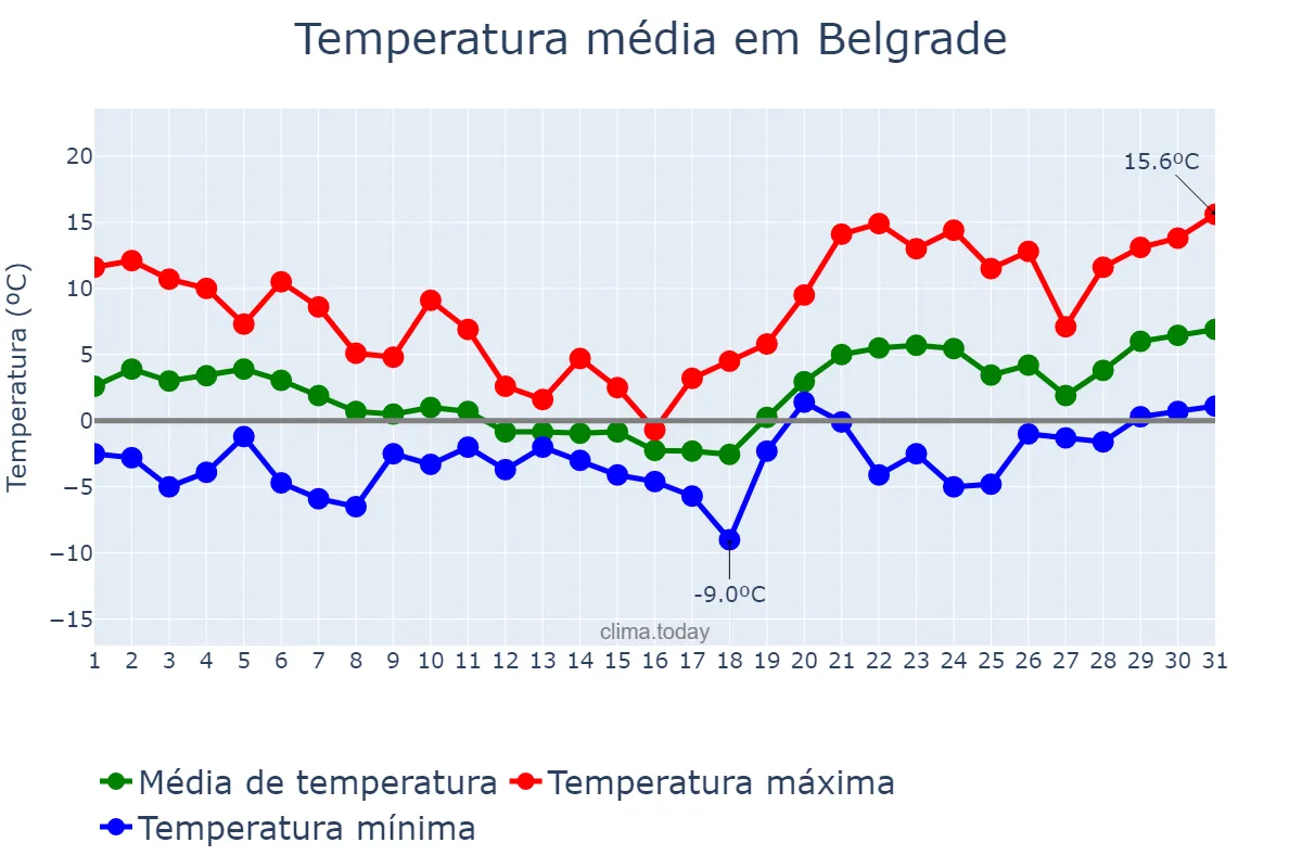 Temperatura em janeiro em Belgrade, Beograd, RS