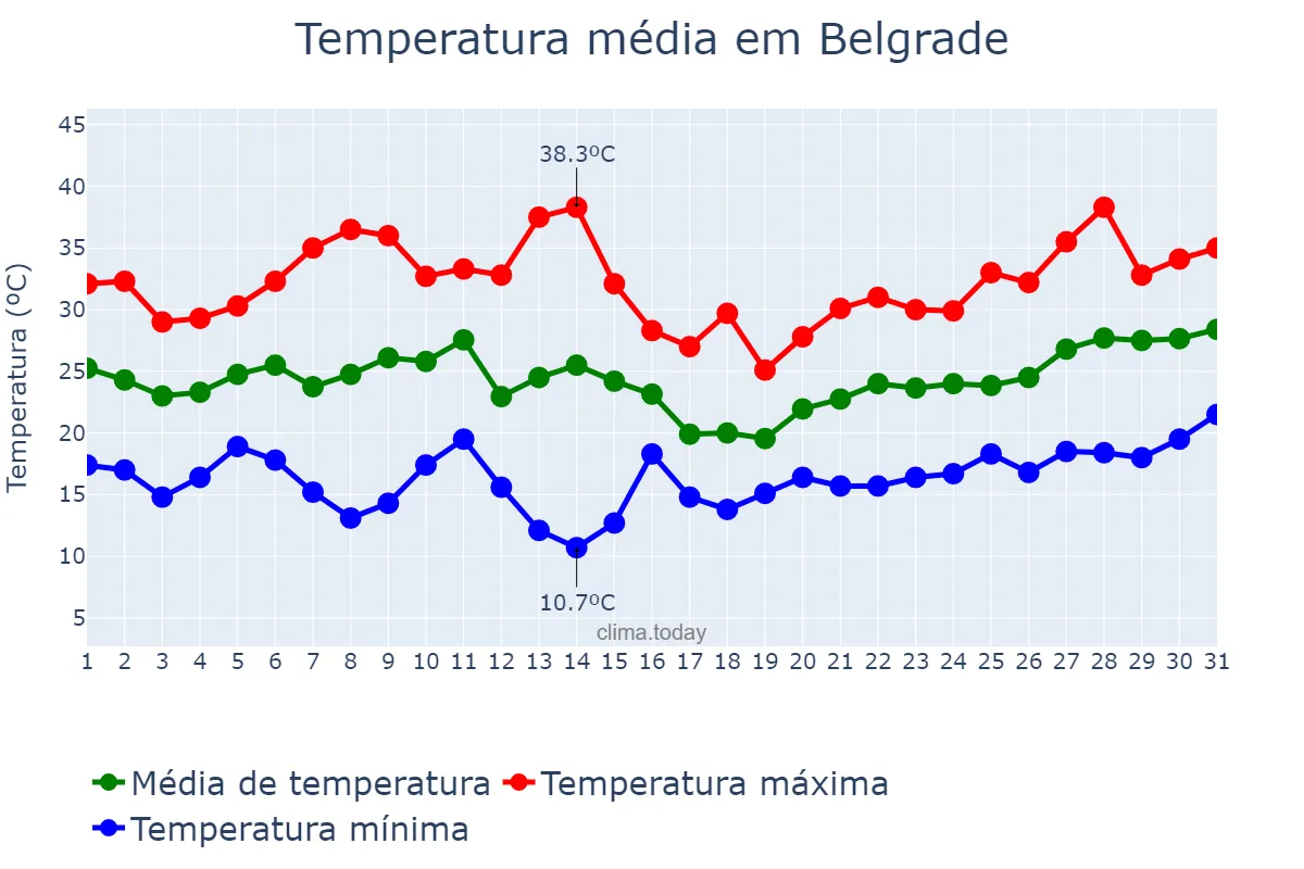 Temperatura em julho em Belgrade, Beograd, RS