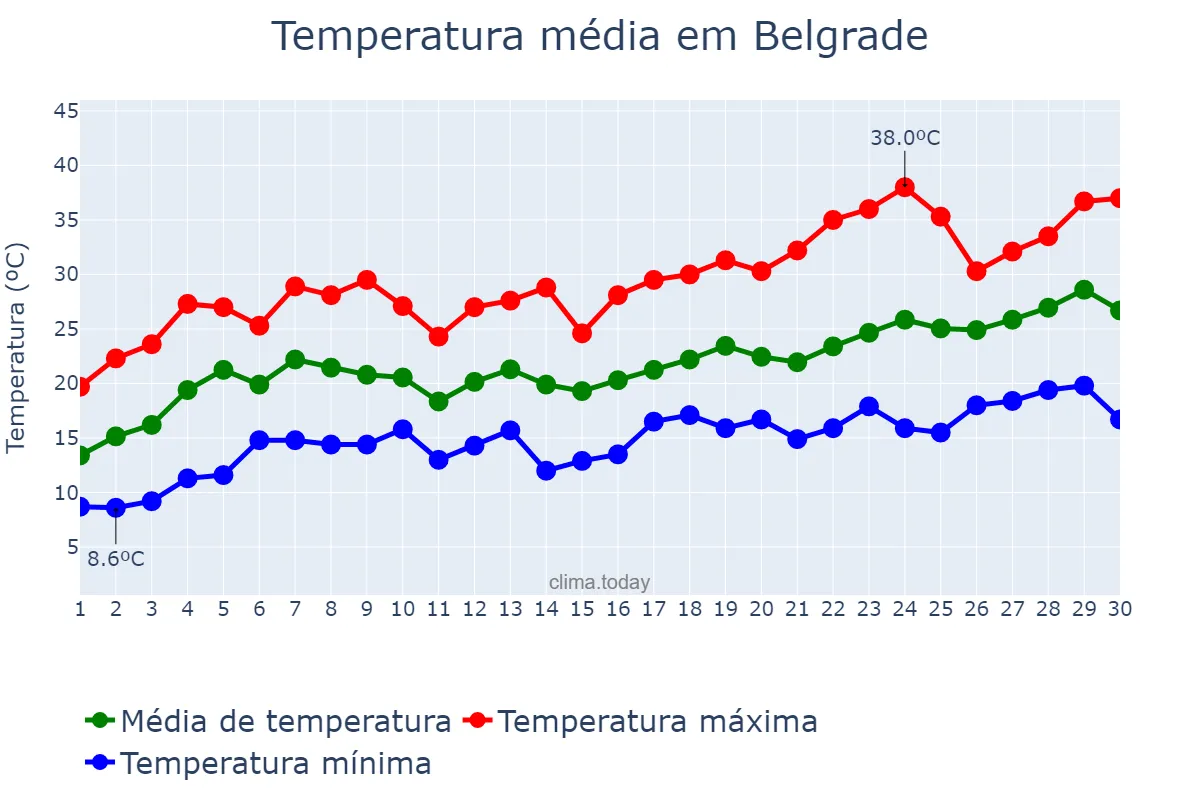 Temperatura em junho em Belgrade, Beograd, RS