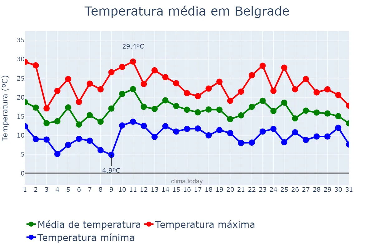 Temperatura em maio em Belgrade, Beograd, RS