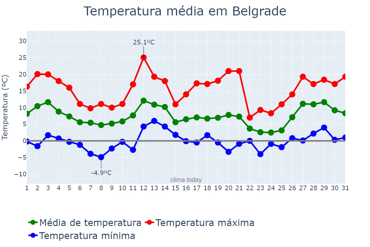 Temperatura em marco em Belgrade, Beograd, RS