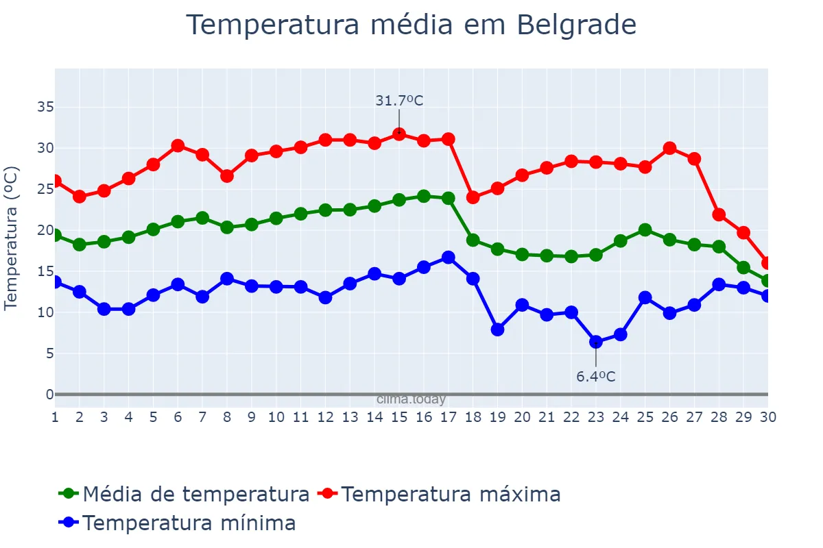 Temperatura em setembro em Belgrade, Beograd, RS