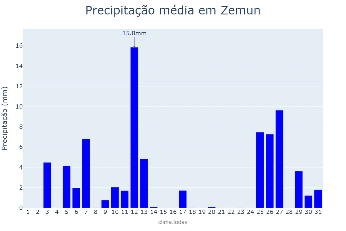 Precipitação em dezembro em Zemun, Beograd, RS