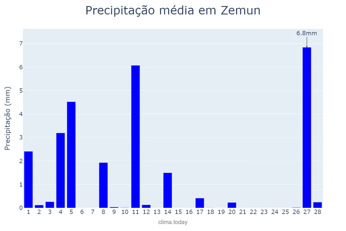 Precipitação em fevereiro em Zemun, Beograd, RS