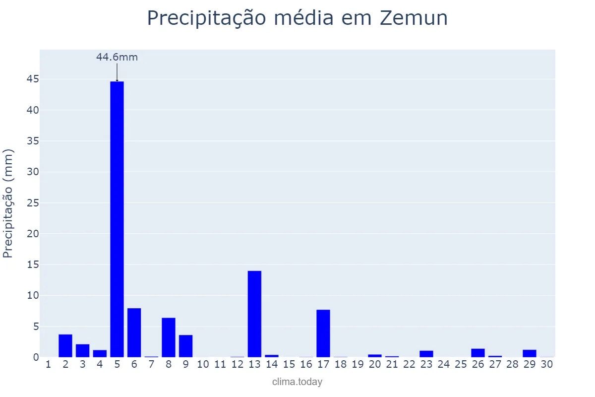 Precipitação em novembro em Zemun, Beograd, RS