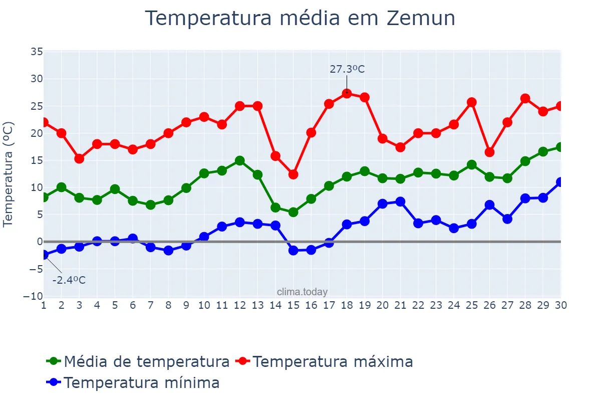 Temperatura em abril em Zemun, Beograd, RS
