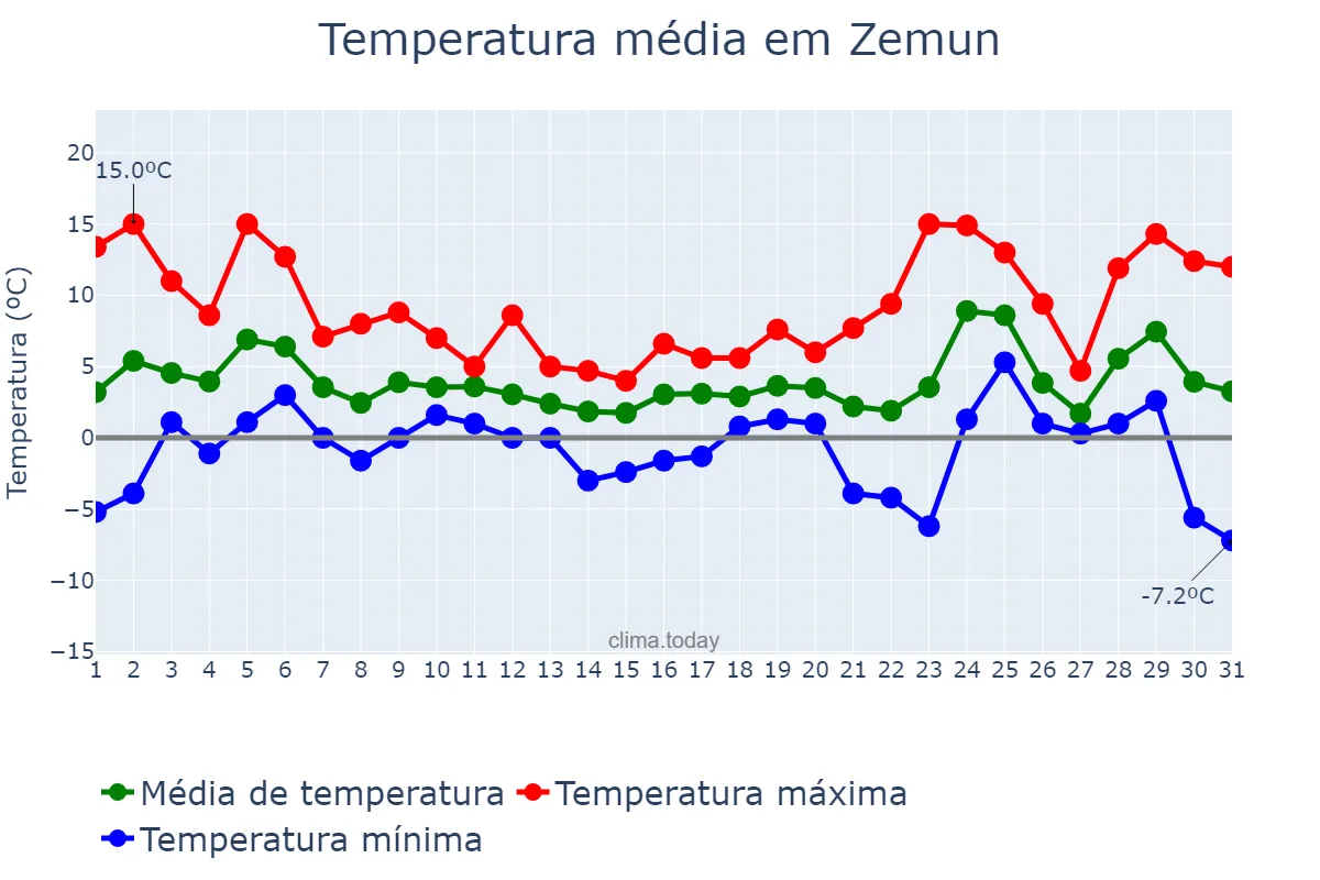 Temperatura em dezembro em Zemun, Beograd, RS
