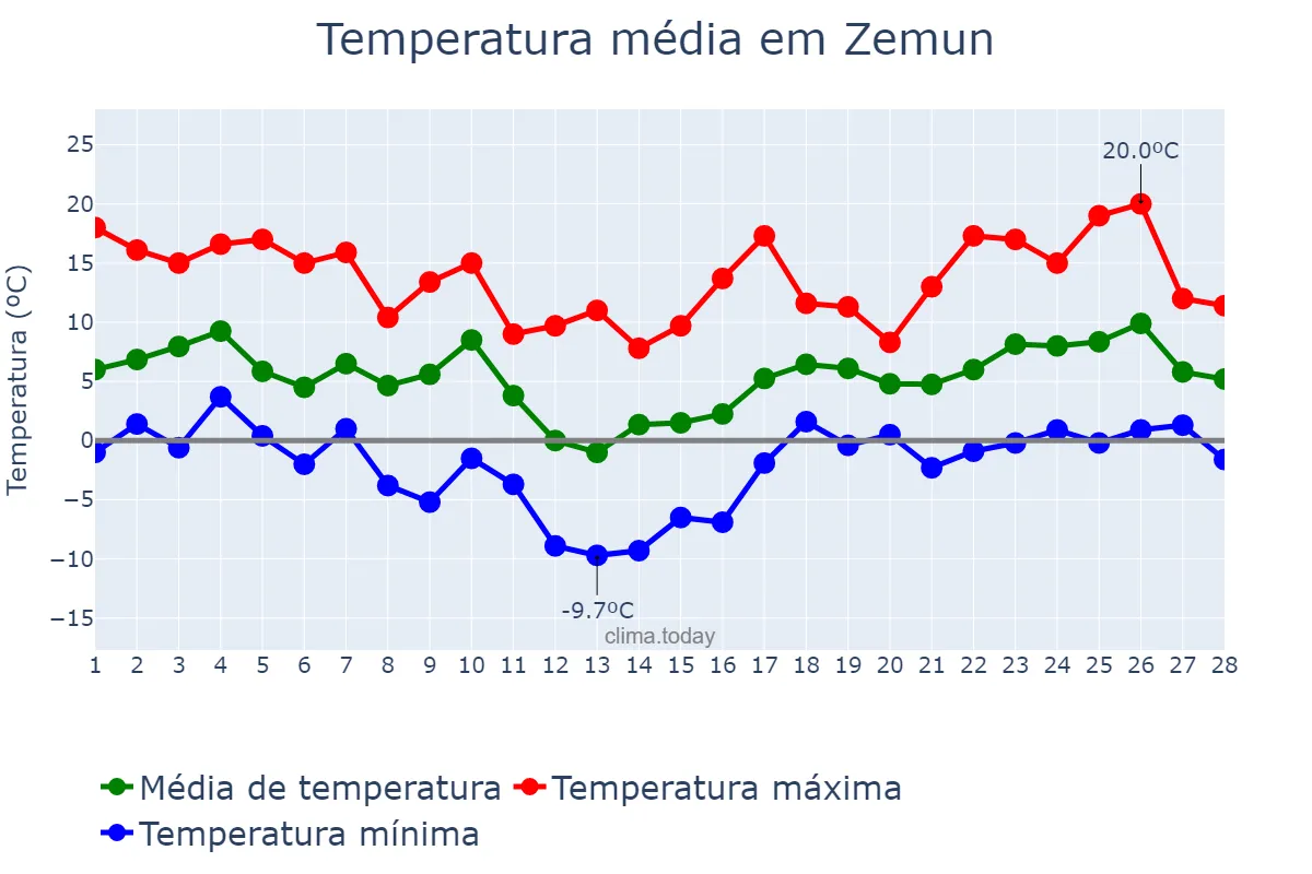 Temperatura em fevereiro em Zemun, Beograd, RS