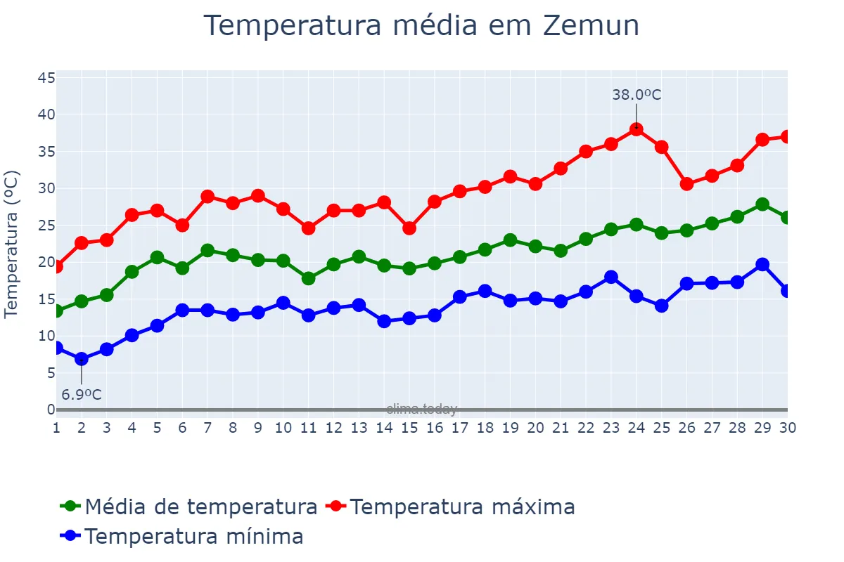Temperatura em junho em Zemun, Beograd, RS