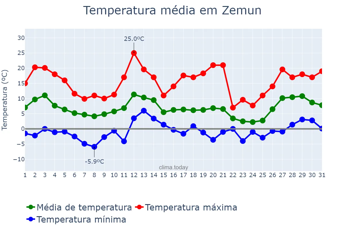 Temperatura em marco em Zemun, Beograd, RS