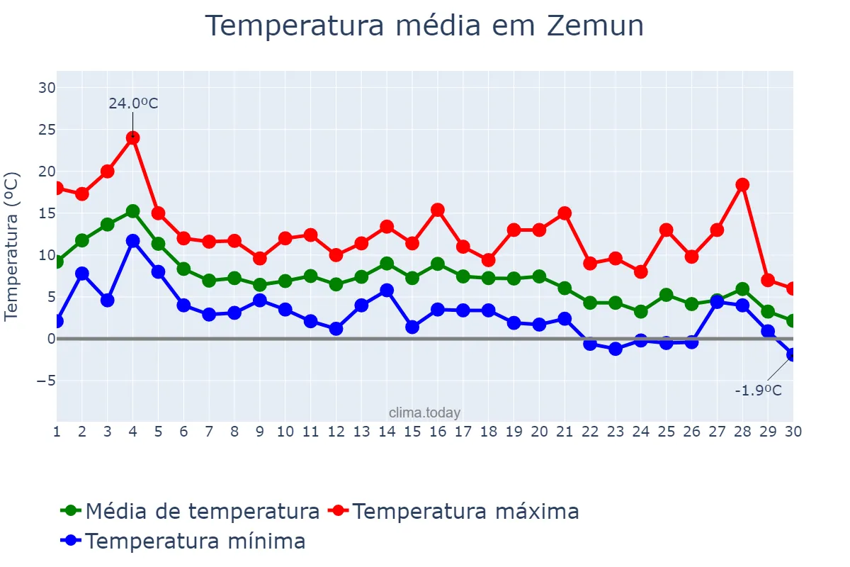 Temperatura em novembro em Zemun, Beograd, RS