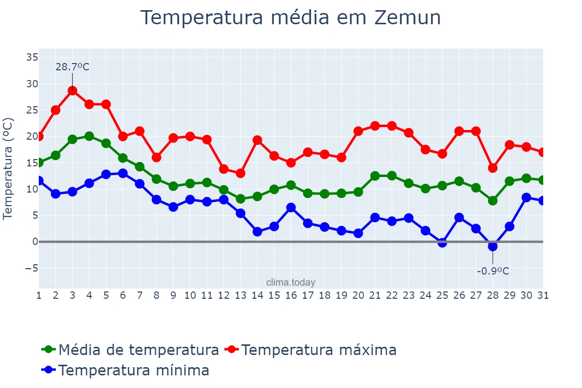 Temperatura em outubro em Zemun, Beograd, RS