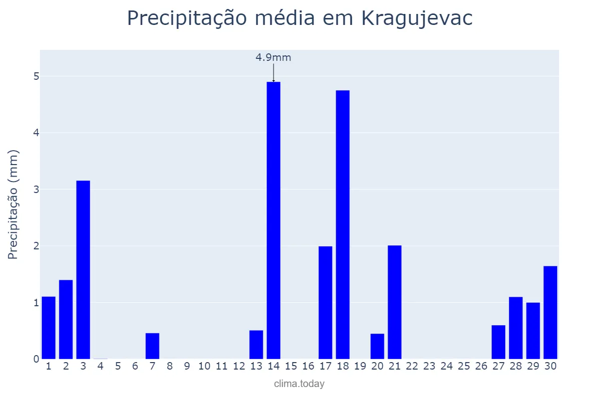 Precipitação em abril em Kragujevac, Kragujevac, RS