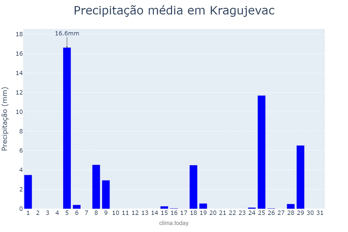 Precipitação em agosto em Kragujevac, Kragujevac, RS