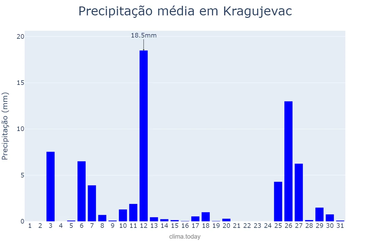 Precipitação em dezembro em Kragujevac, Kragujevac, RS