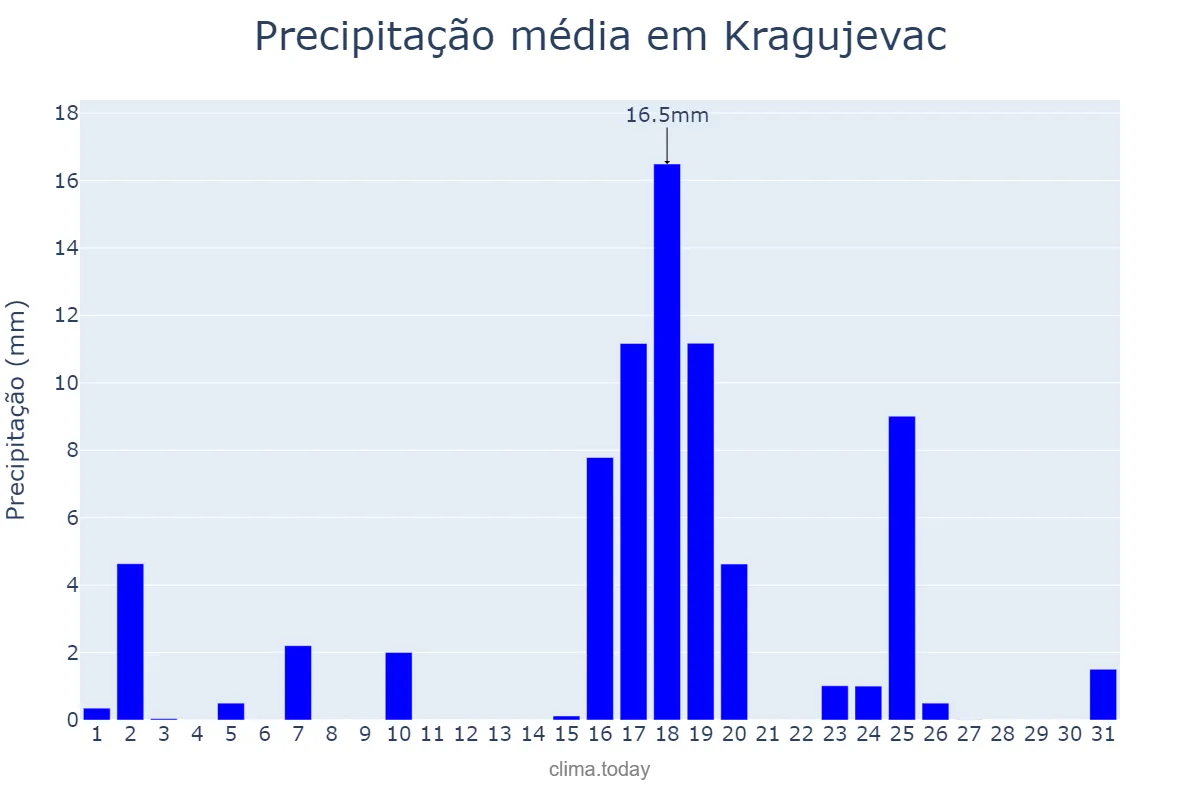 Precipitação em julho em Kragujevac, Kragujevac, RS