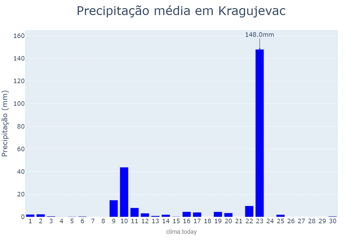 Precipitação em junho em Kragujevac, Kragujevac, RS