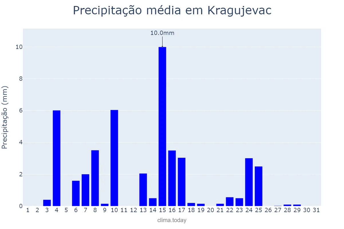 Precipitação em marco em Kragujevac, Kragujevac, RS