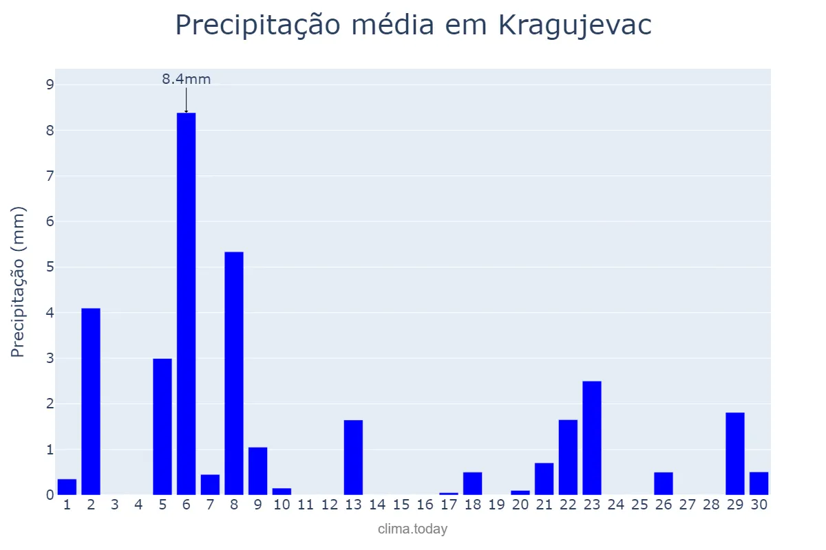 Precipitação em novembro em Kragujevac, Kragujevac, RS