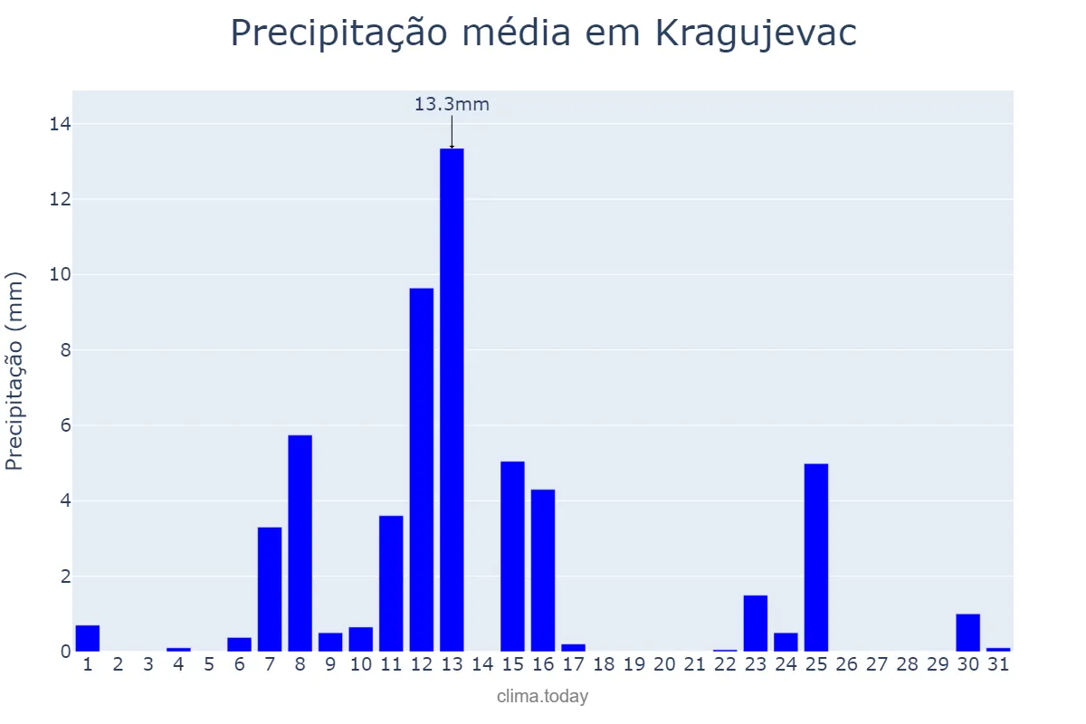 Precipitação em outubro em Kragujevac, Kragujevac, RS