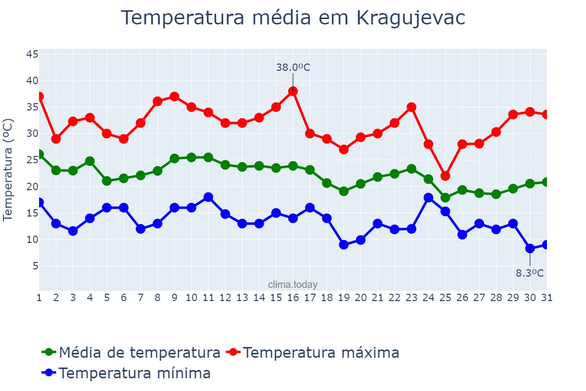 Temperatura em agosto em Kragujevac, Kragujevac, RS
