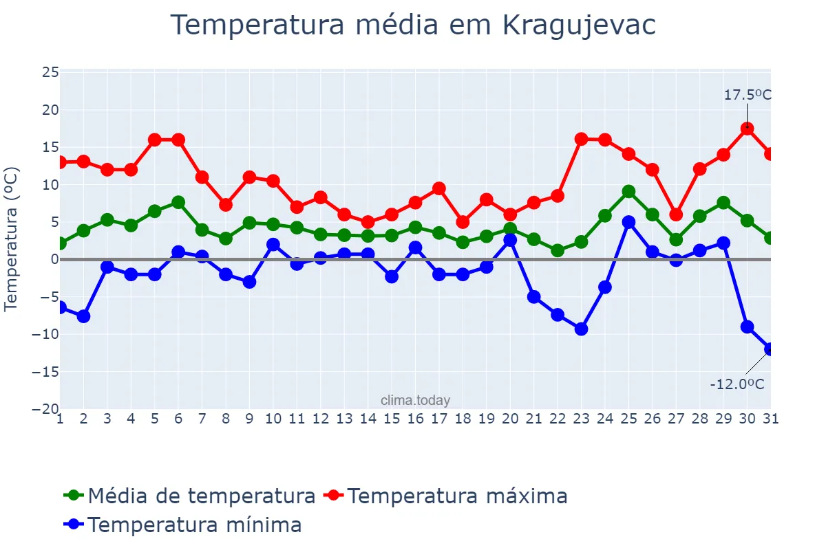 Temperatura em dezembro em Kragujevac, Kragujevac, RS