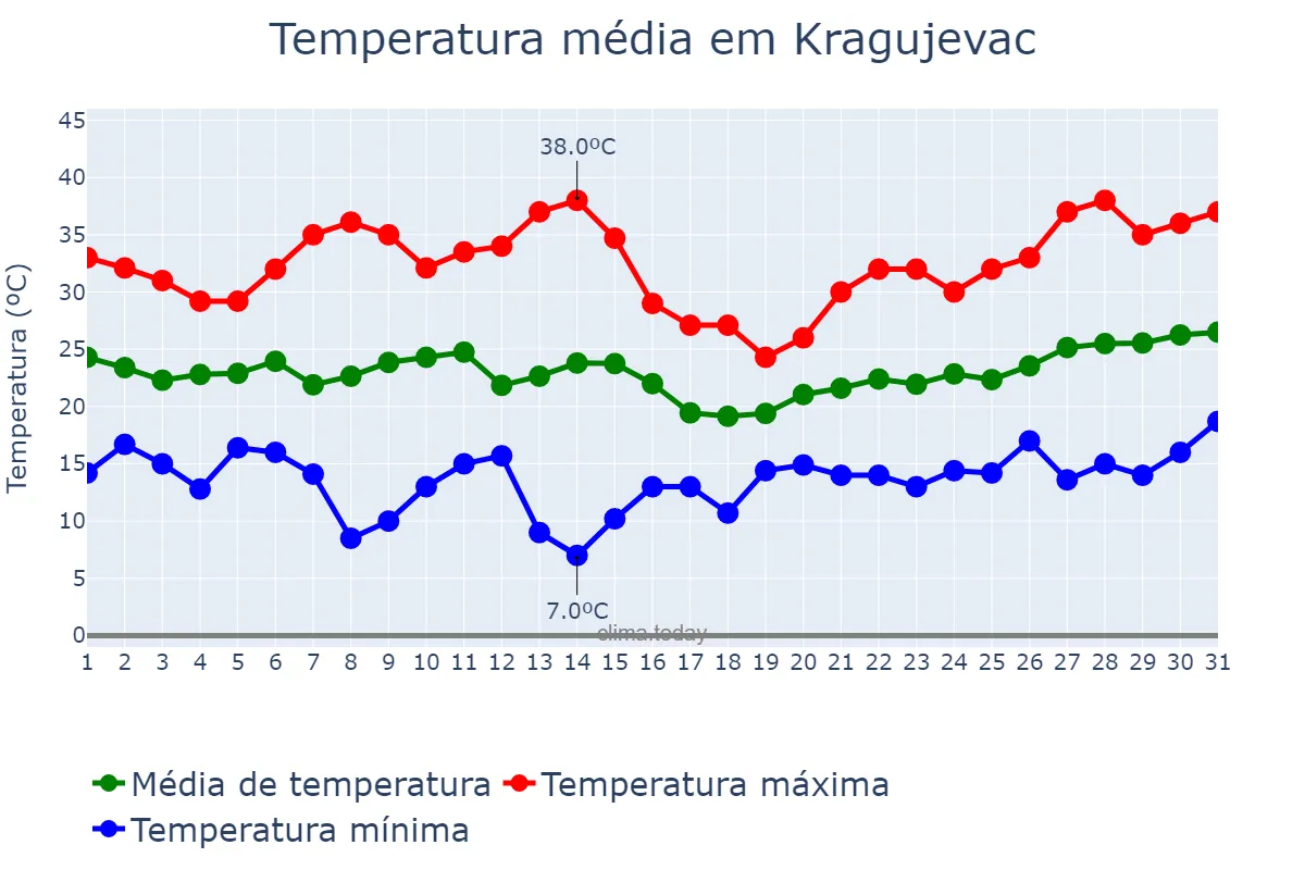 Temperatura em julho em Kragujevac, Kragujevac, RS