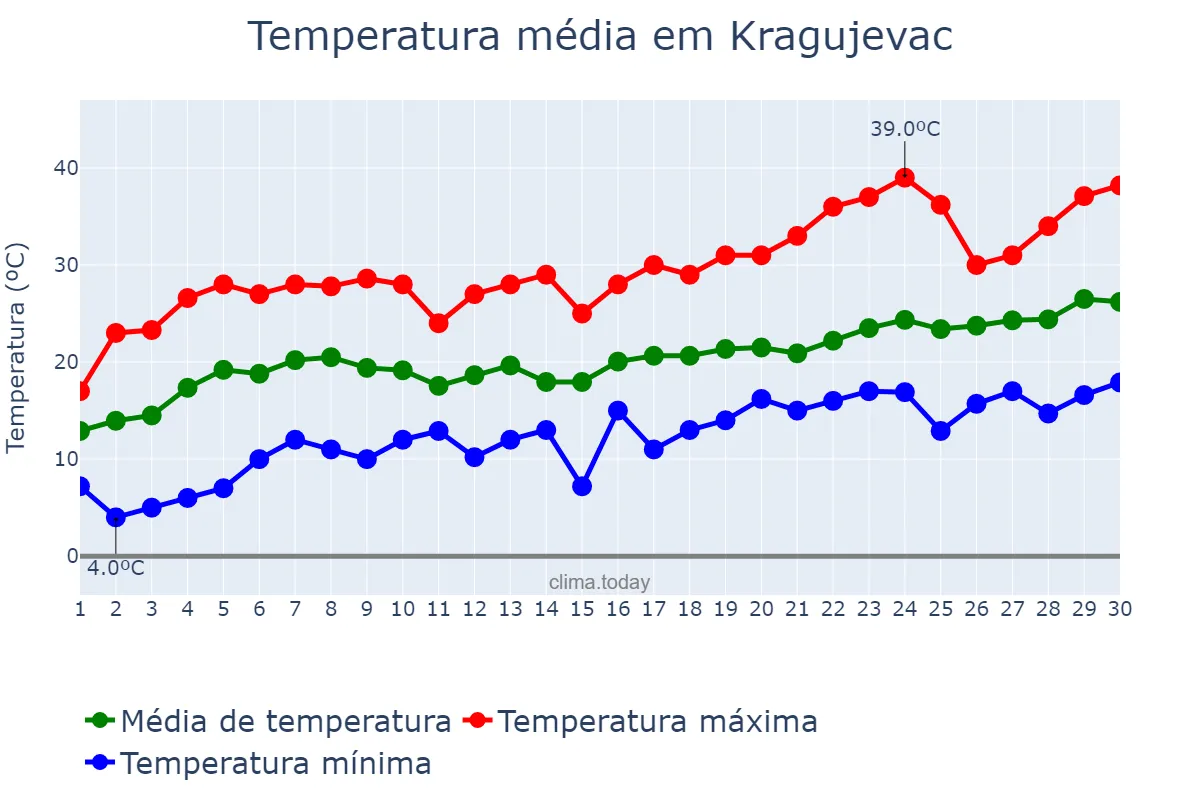 Temperatura em junho em Kragujevac, Kragujevac, RS