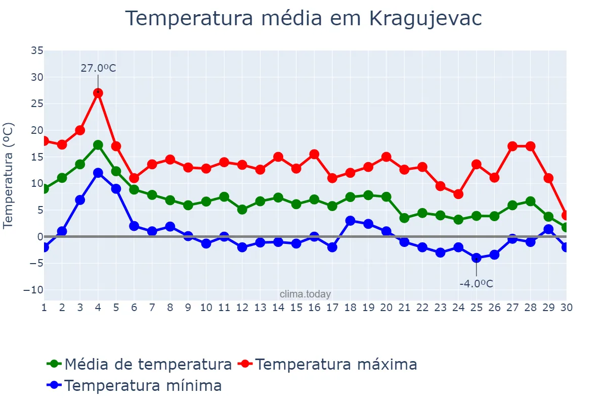 Temperatura em novembro em Kragujevac, Kragujevac, RS