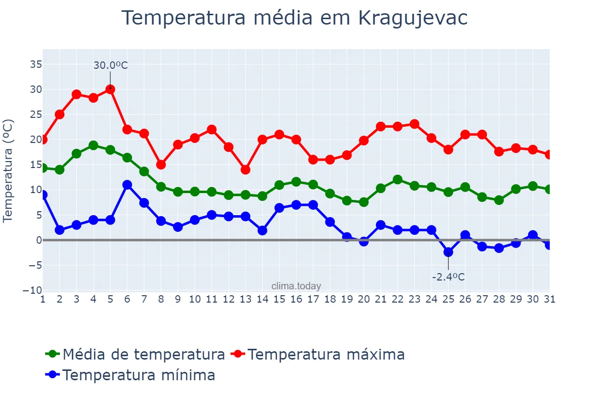 Temperatura em outubro em Kragujevac, Kragujevac, RS