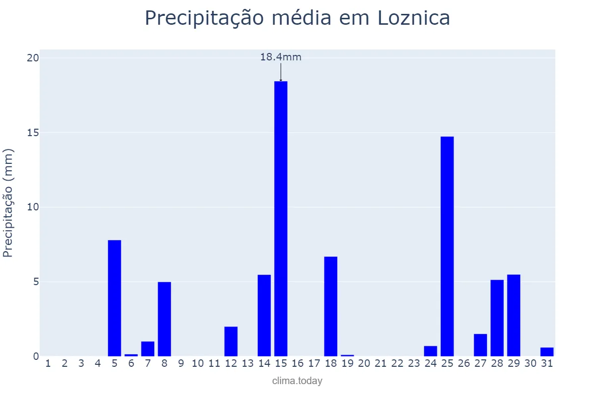 Precipitação em agosto em Loznica, Loznica, RS