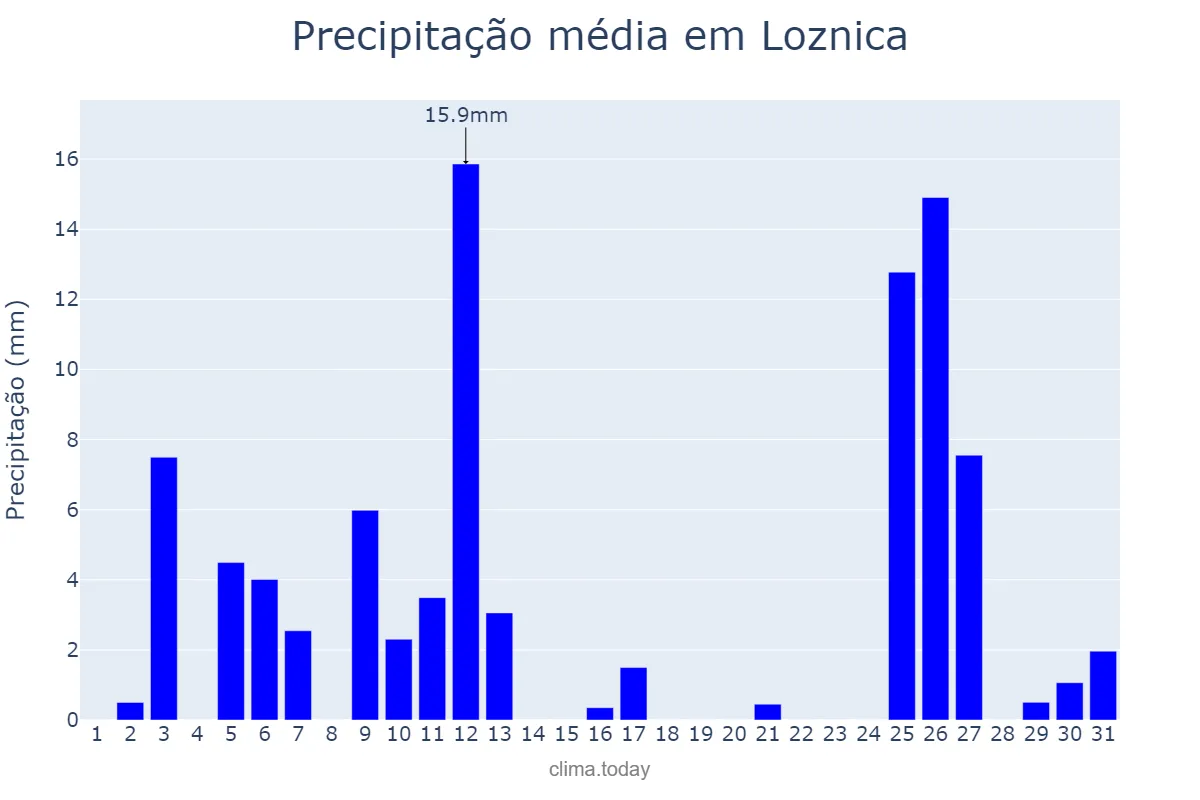 Precipitação em dezembro em Loznica, Loznica, RS