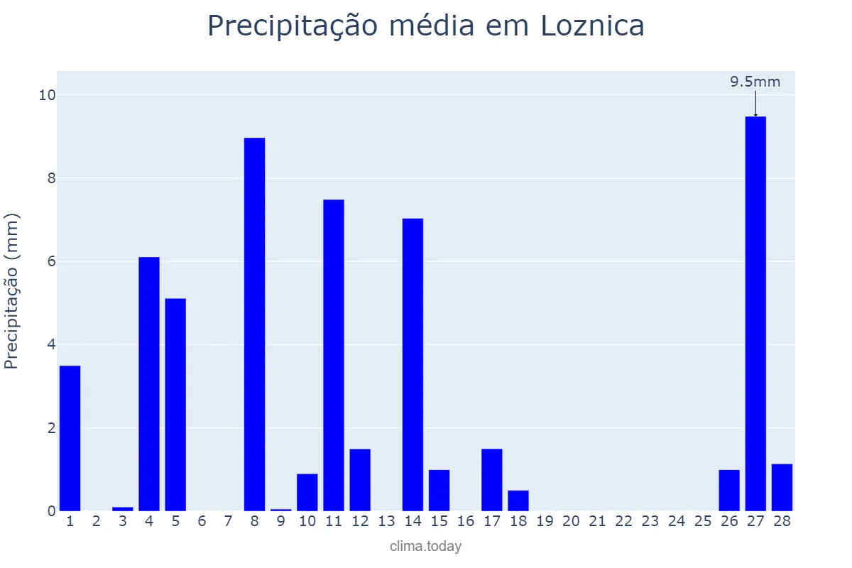 Precipitação em fevereiro em Loznica, Loznica, RS