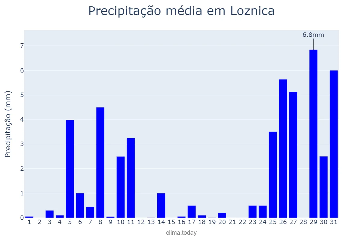Precipitação em janeiro em Loznica, Loznica, RS